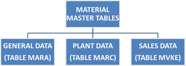 material master view table in sap